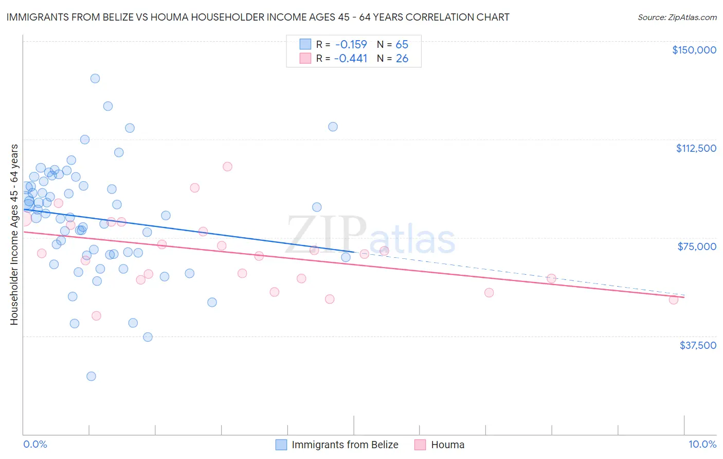 Immigrants from Belize vs Houma Householder Income Ages 45 - 64 years