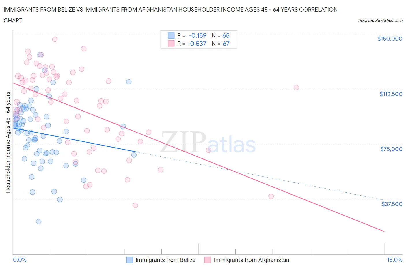Immigrants from Belize vs Immigrants from Afghanistan Householder Income Ages 45 - 64 years