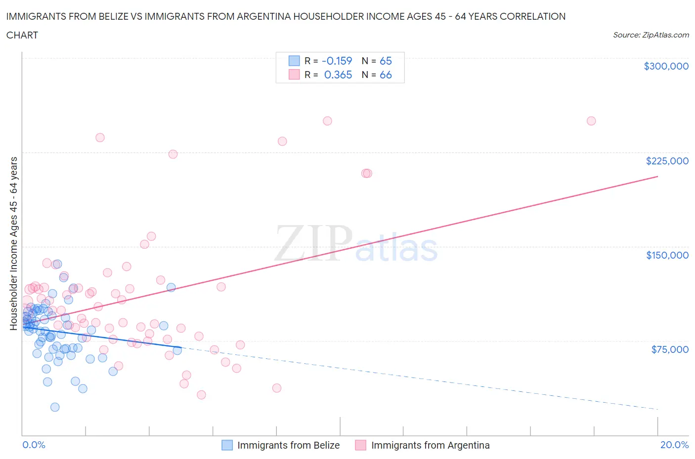 Immigrants from Belize vs Immigrants from Argentina Householder Income Ages 45 - 64 years