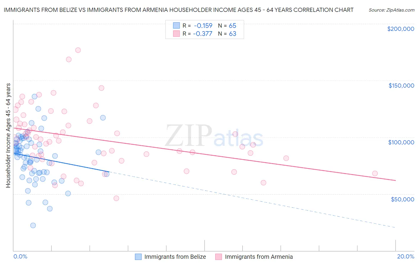 Immigrants from Belize vs Immigrants from Armenia Householder Income Ages 45 - 64 years