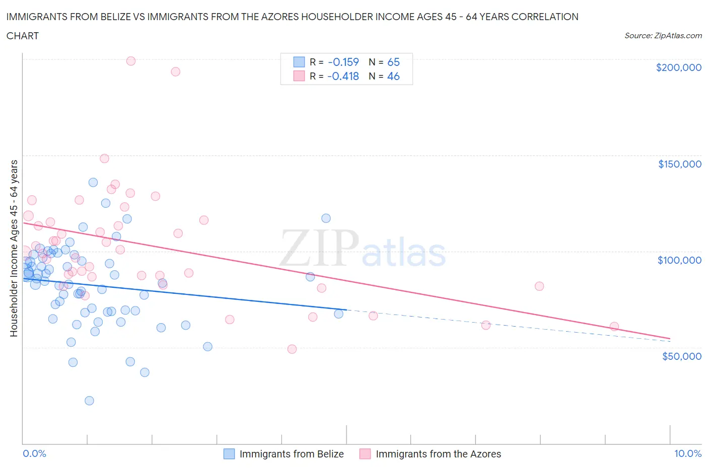 Immigrants from Belize vs Immigrants from the Azores Householder Income Ages 45 - 64 years