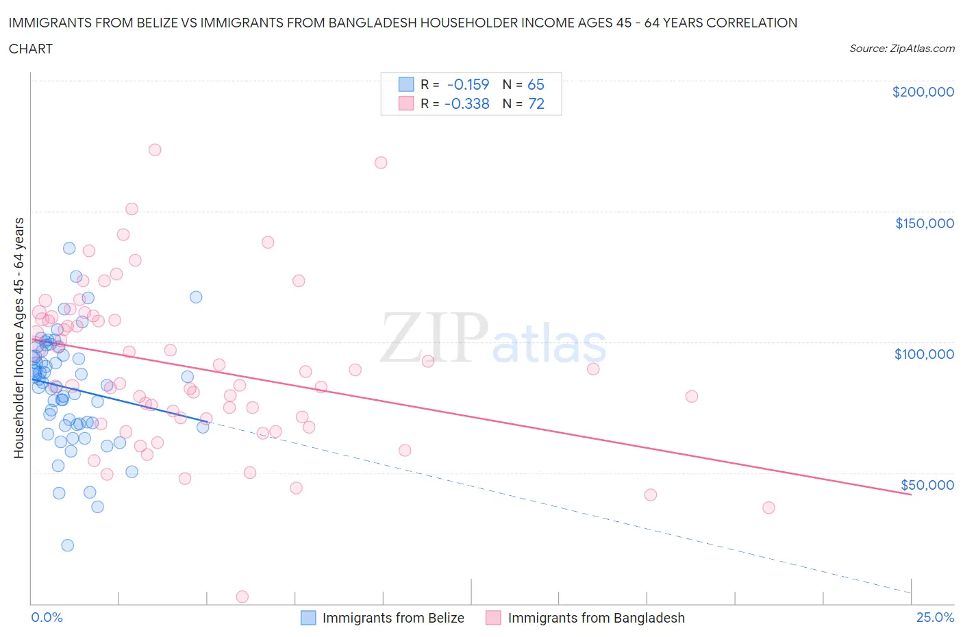 Immigrants from Belize vs Immigrants from Bangladesh Householder Income Ages 45 - 64 years