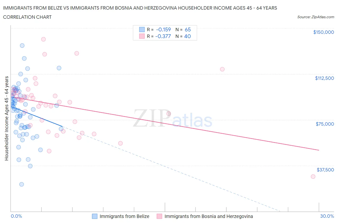 Immigrants from Belize vs Immigrants from Bosnia and Herzegovina Householder Income Ages 45 - 64 years