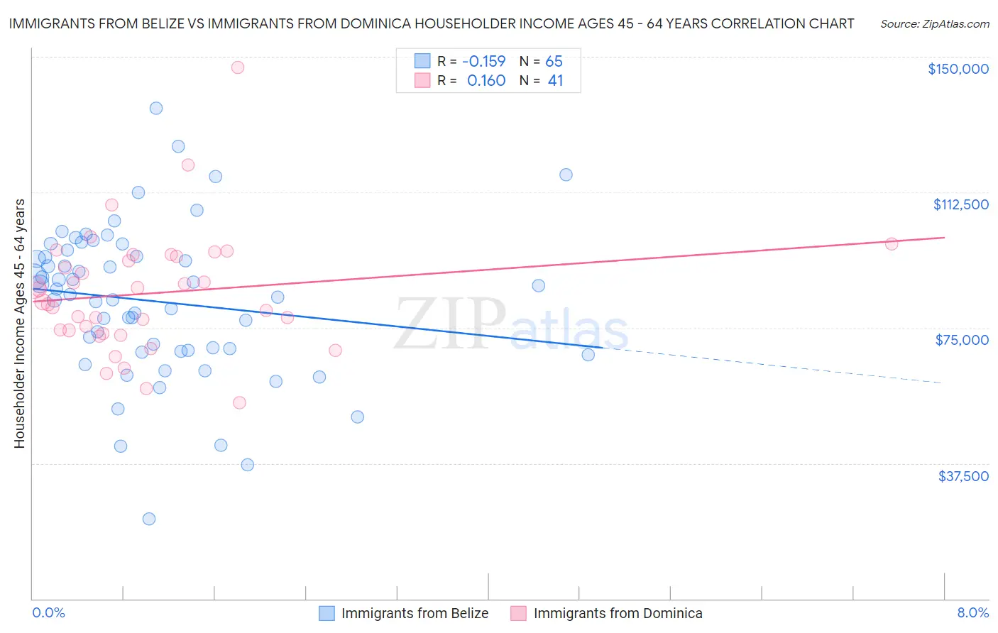Immigrants from Belize vs Immigrants from Dominica Householder Income Ages 45 - 64 years