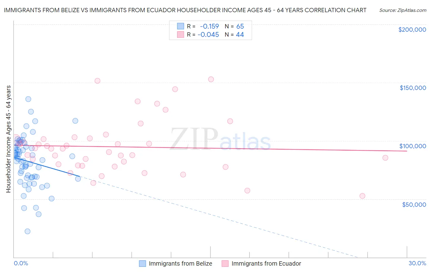 Immigrants from Belize vs Immigrants from Ecuador Householder Income Ages 45 - 64 years