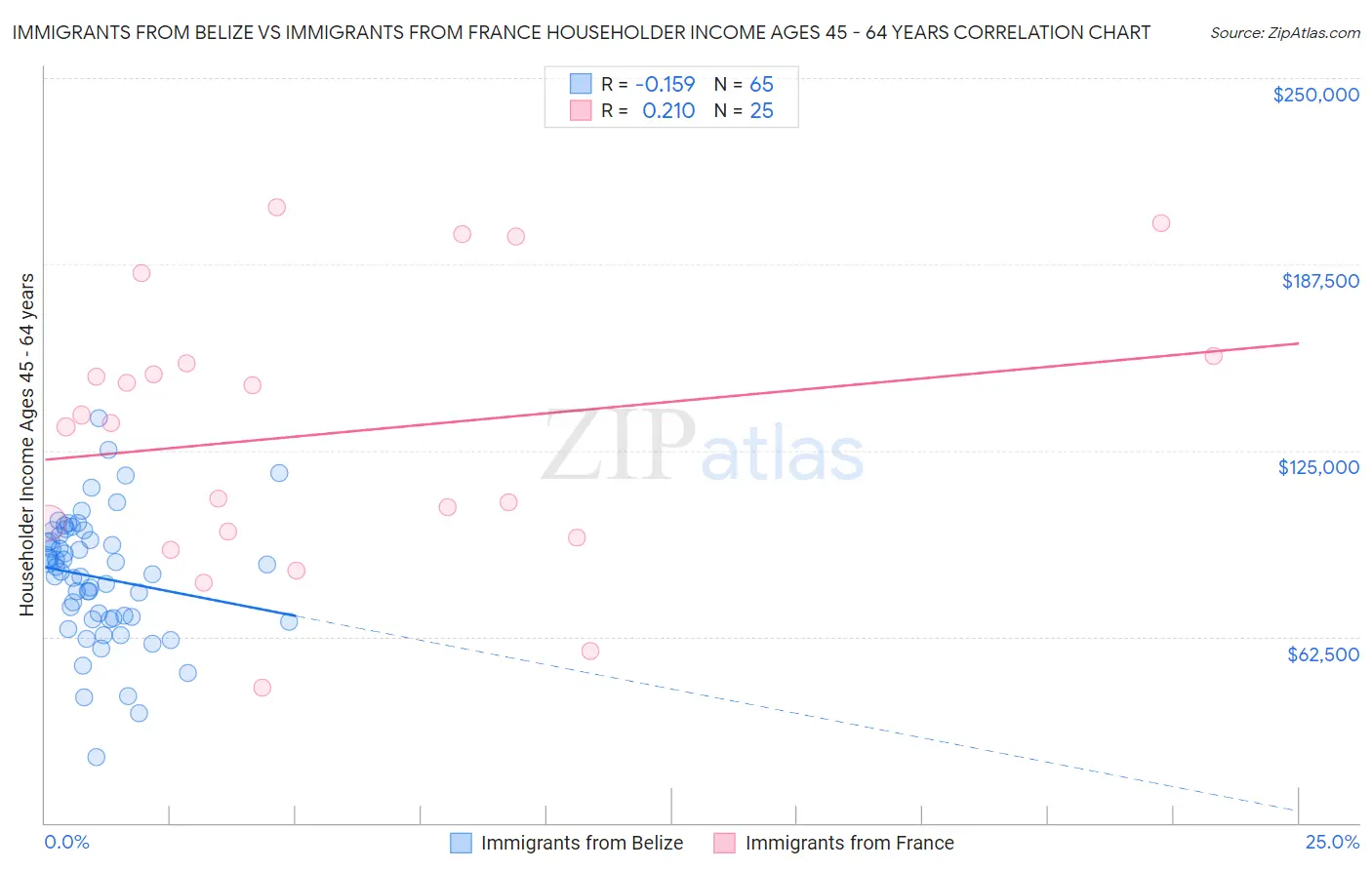 Immigrants from Belize vs Immigrants from France Householder Income Ages 45 - 64 years