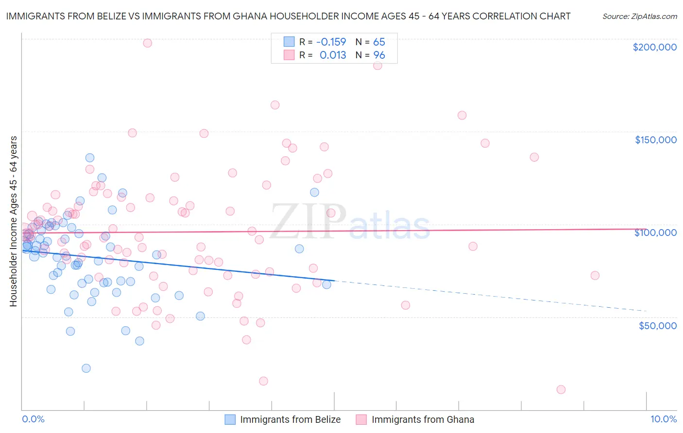 Immigrants from Belize vs Immigrants from Ghana Householder Income Ages 45 - 64 years