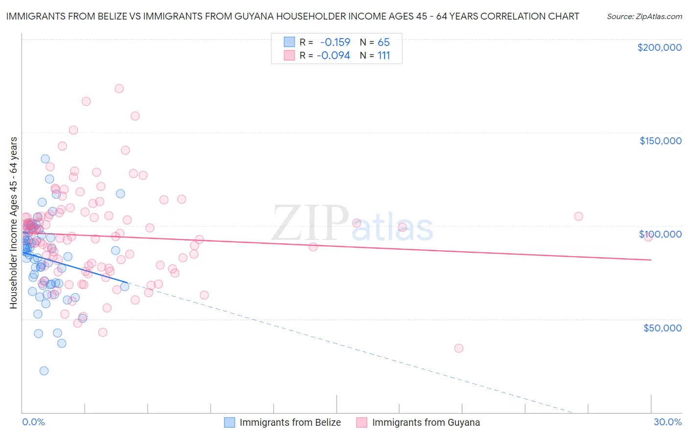 Immigrants from Belize vs Immigrants from Guyana Householder Income Ages 45 - 64 years
