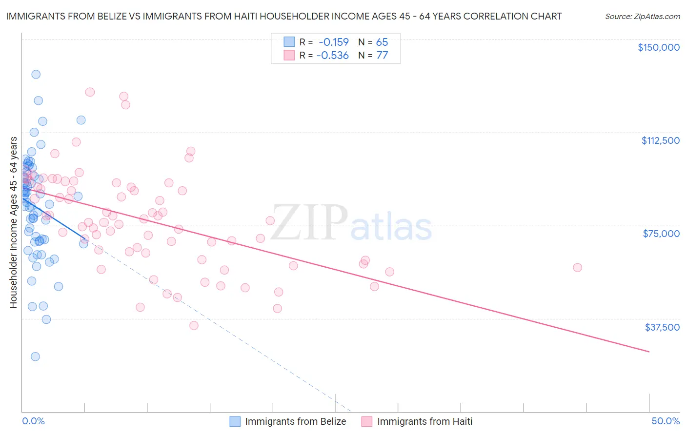 Immigrants from Belize vs Immigrants from Haiti Householder Income Ages 45 - 64 years