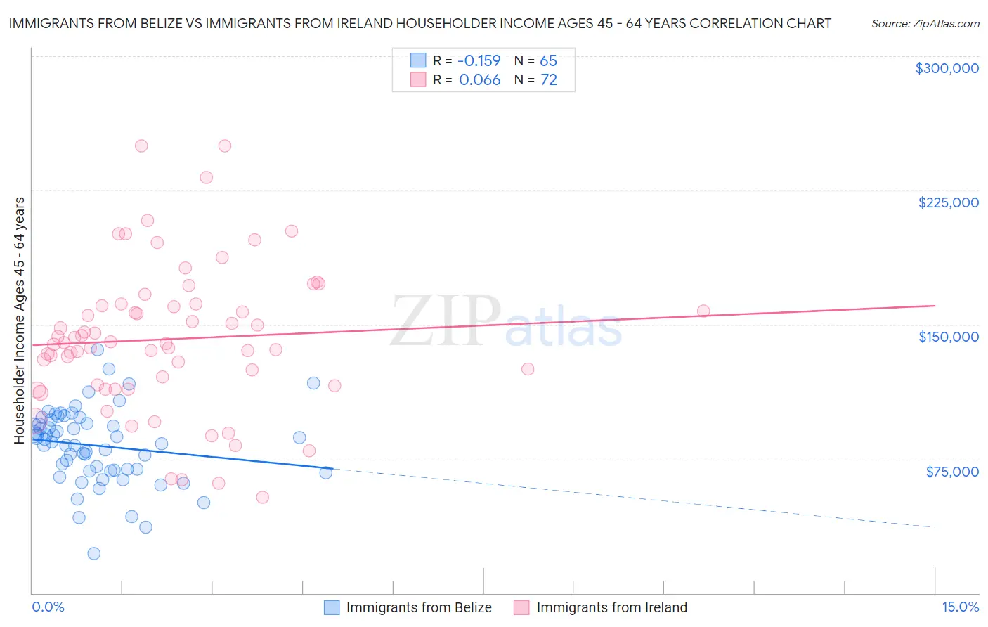 Immigrants from Belize vs Immigrants from Ireland Householder Income Ages 45 - 64 years