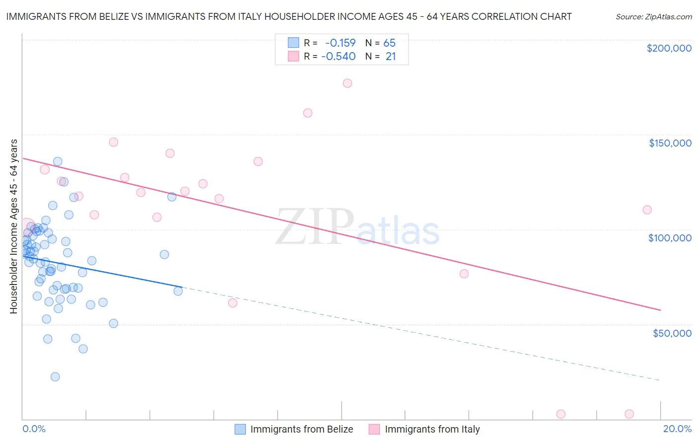 Immigrants from Belize vs Immigrants from Italy Householder Income Ages 45 - 64 years
