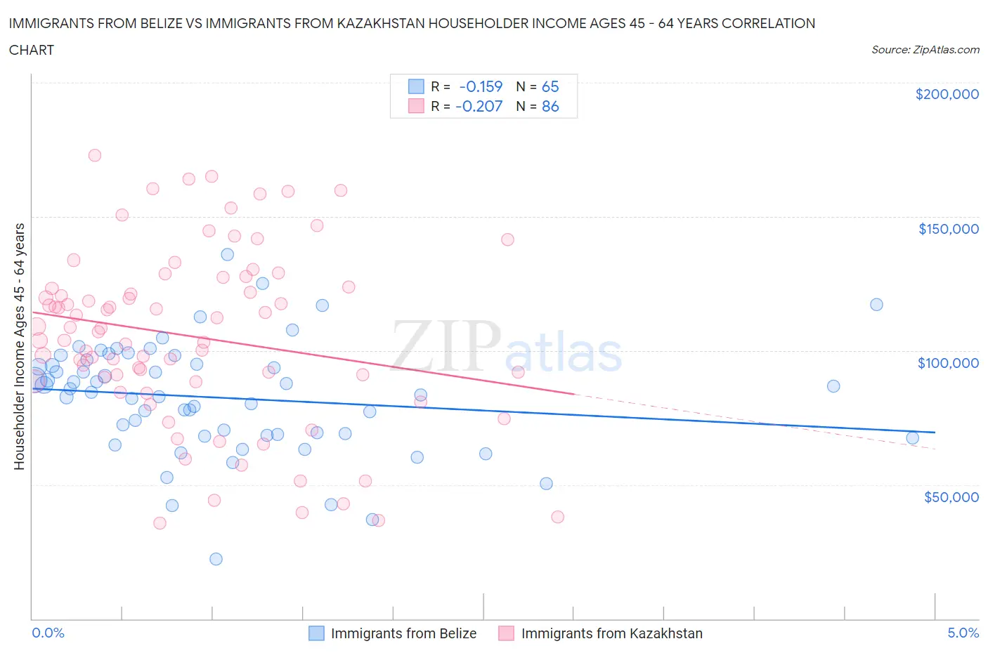 Immigrants from Belize vs Immigrants from Kazakhstan Householder Income Ages 45 - 64 years