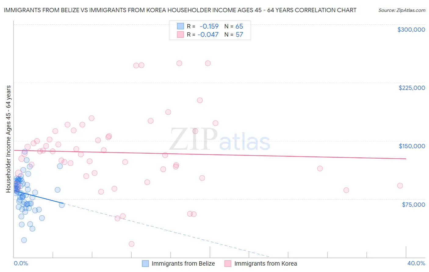 Immigrants from Belize vs Immigrants from Korea Householder Income Ages 45 - 64 years