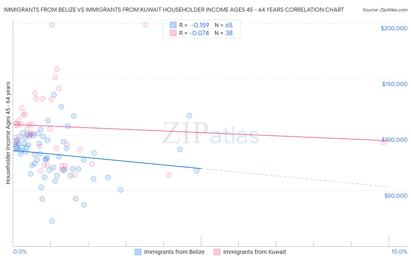 Immigrants from Belize vs Immigrants from Kuwait Householder Income Ages 45 - 64 years