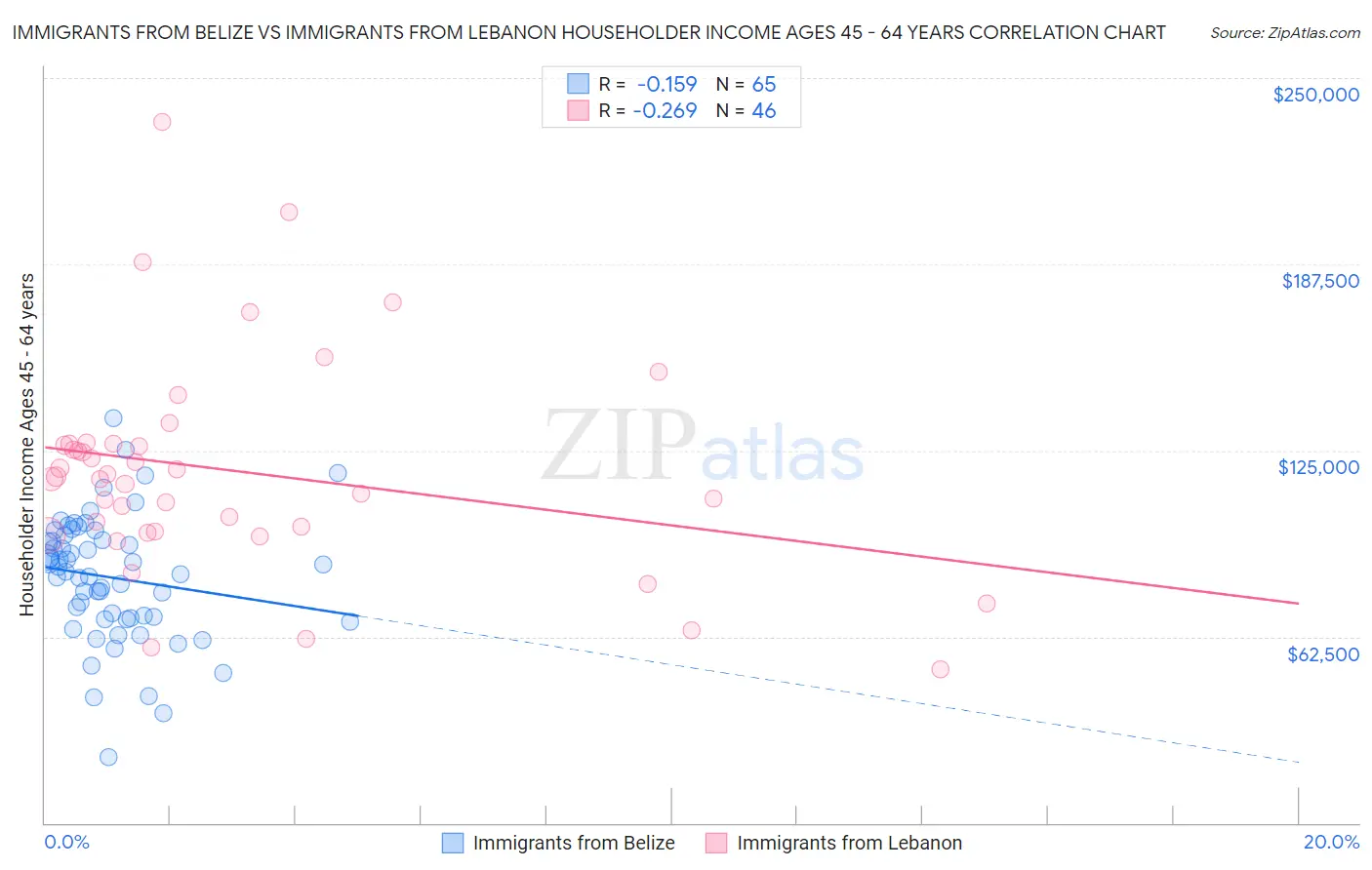 Immigrants from Belize vs Immigrants from Lebanon Householder Income Ages 45 - 64 years