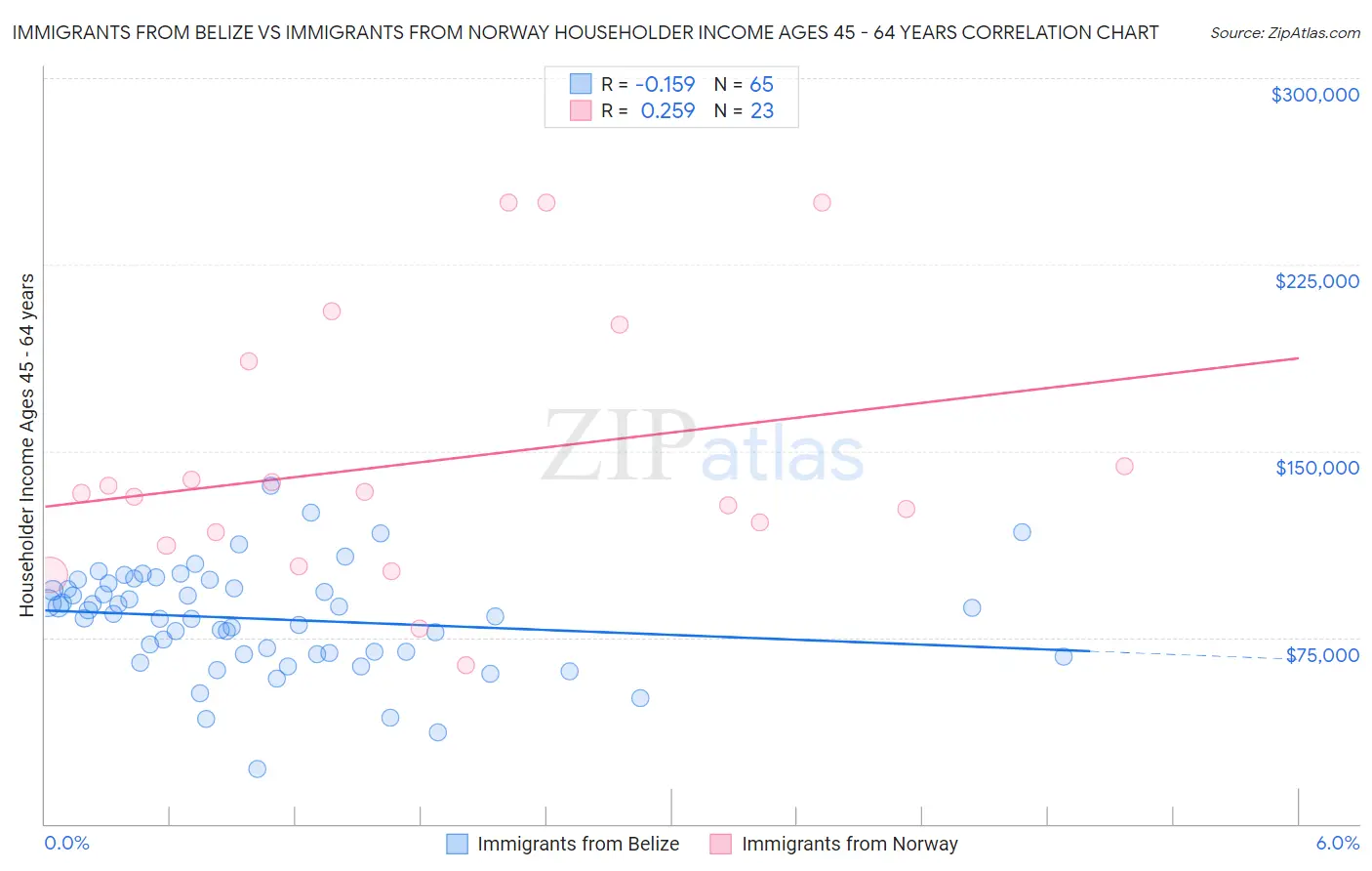 Immigrants from Belize vs Immigrants from Norway Householder Income Ages 45 - 64 years