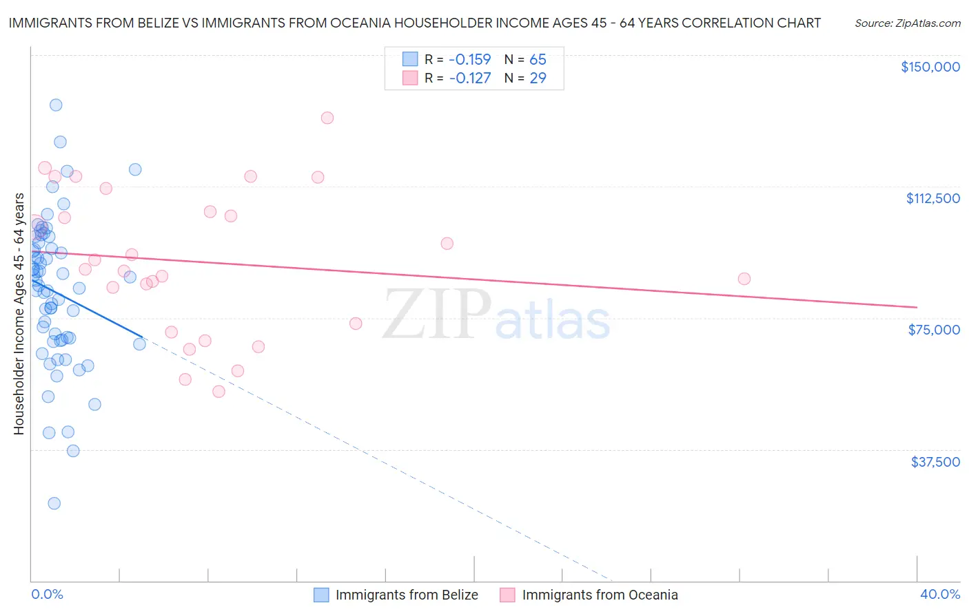 Immigrants from Belize vs Immigrants from Oceania Householder Income Ages 45 - 64 years