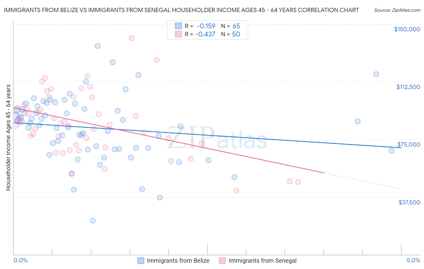 Immigrants from Belize vs Immigrants from Senegal Householder Income Ages 45 - 64 years