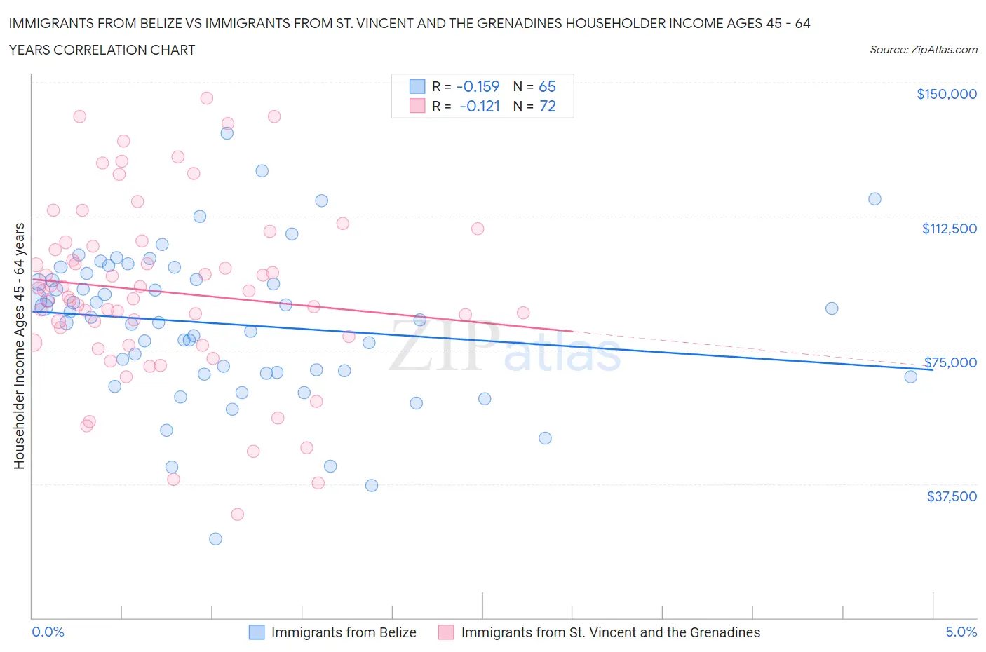 Immigrants from Belize vs Immigrants from St. Vincent and the Grenadines Householder Income Ages 45 - 64 years