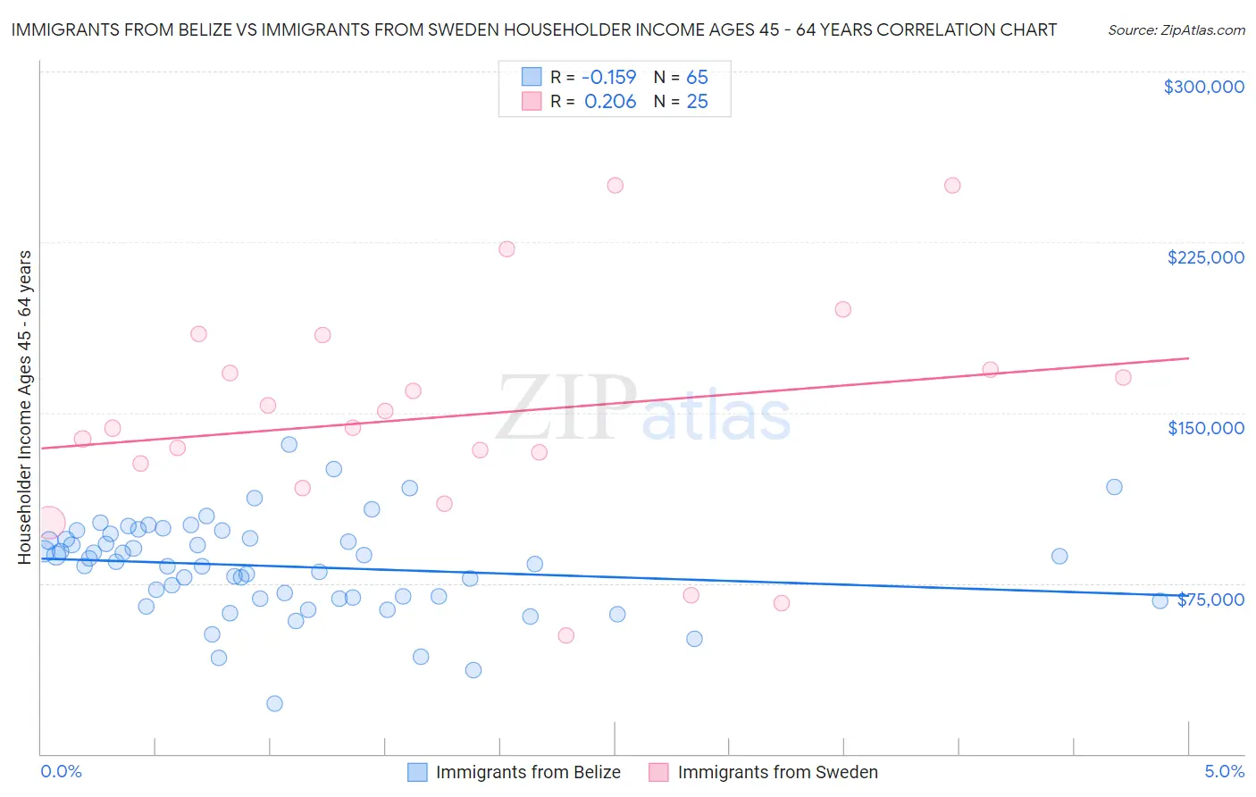 Immigrants from Belize vs Immigrants from Sweden Householder Income Ages 45 - 64 years