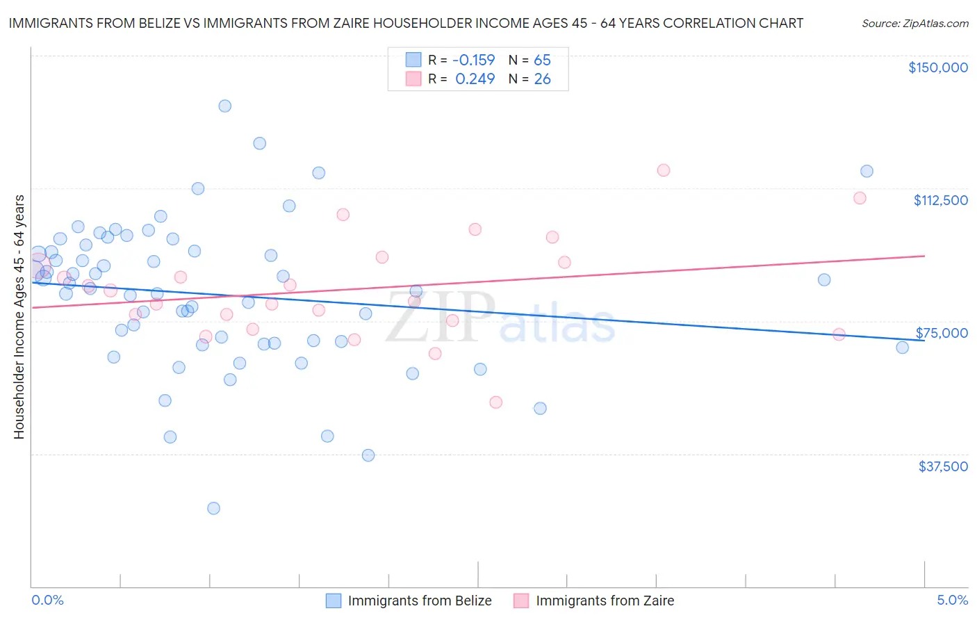 Immigrants from Belize vs Immigrants from Zaire Householder Income Ages 45 - 64 years