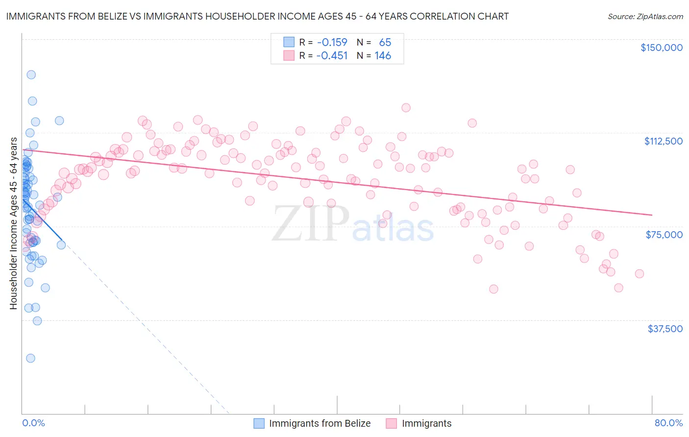 Immigrants from Belize vs Immigrants Householder Income Ages 45 - 64 years