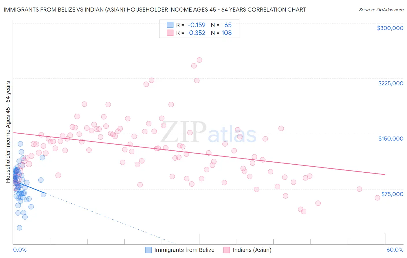 Immigrants from Belize vs Indian (Asian) Householder Income Ages 45 - 64 years