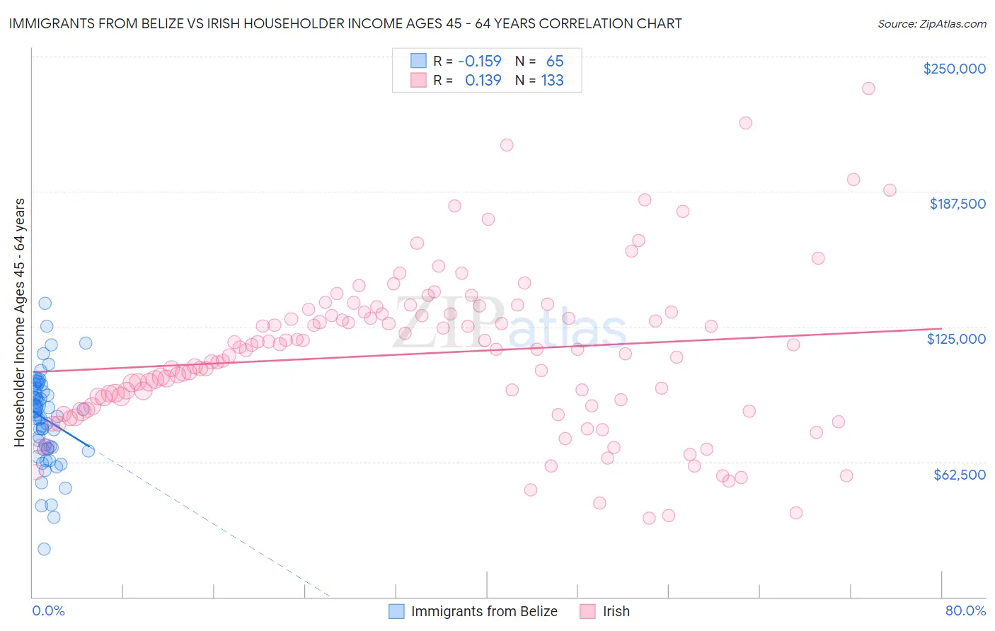 Immigrants from Belize vs Irish Householder Income Ages 45 - 64 years