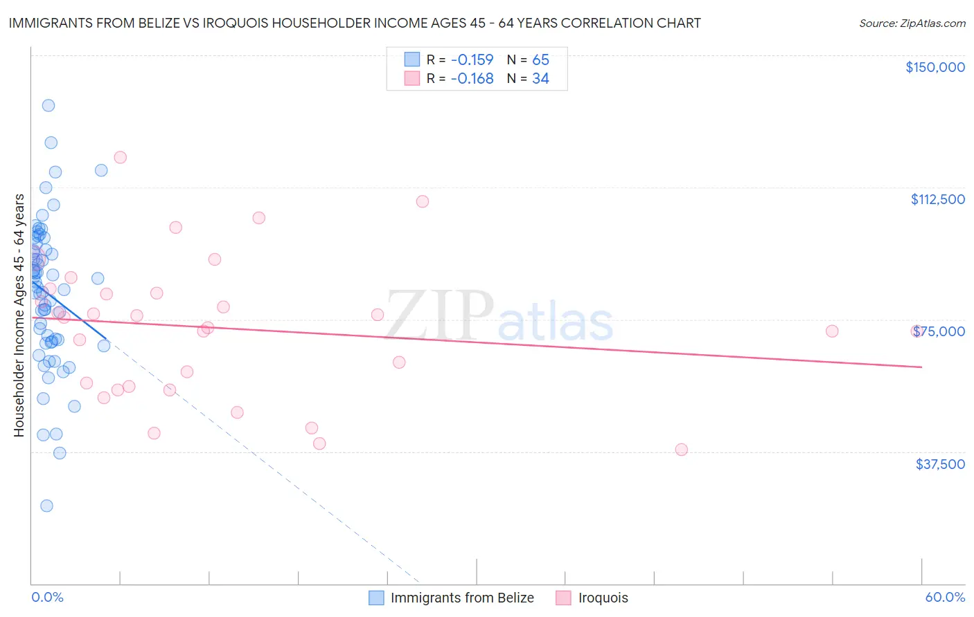 Immigrants from Belize vs Iroquois Householder Income Ages 45 - 64 years