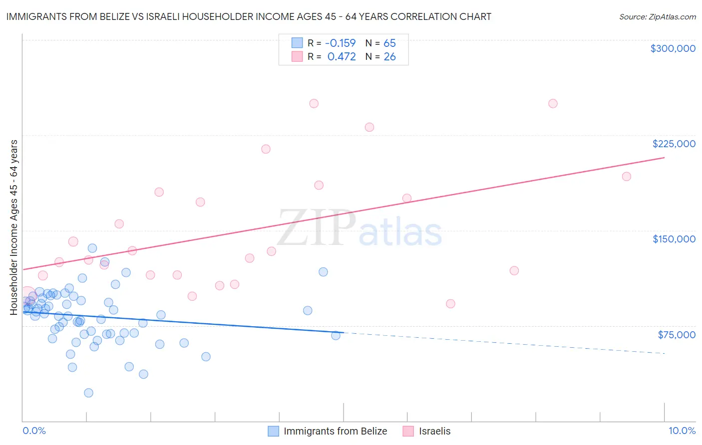 Immigrants from Belize vs Israeli Householder Income Ages 45 - 64 years