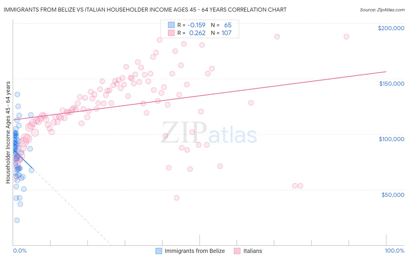 Immigrants from Belize vs Italian Householder Income Ages 45 - 64 years