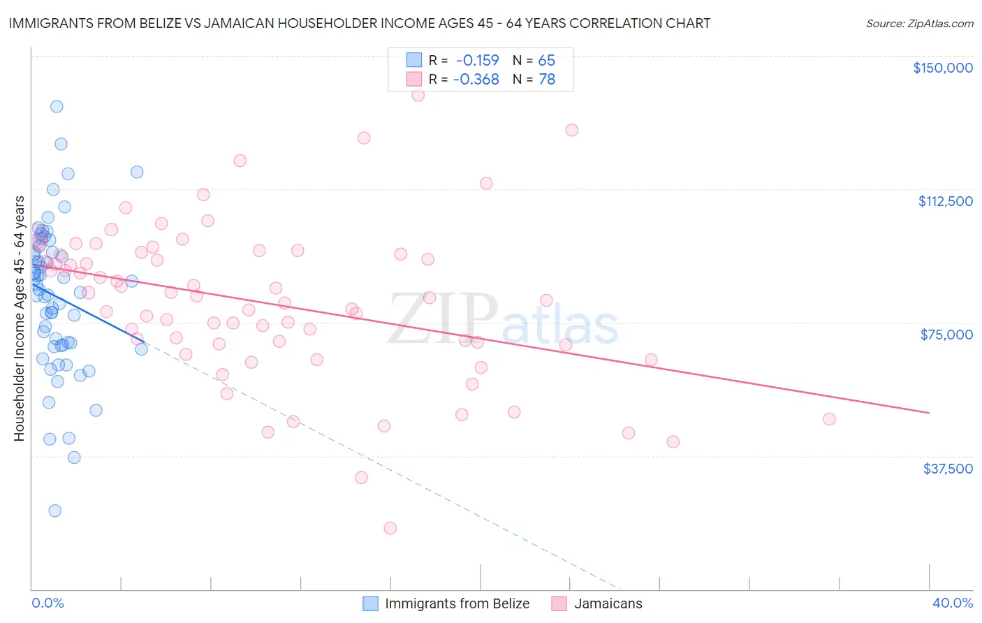 Immigrants from Belize vs Jamaican Householder Income Ages 45 - 64 years