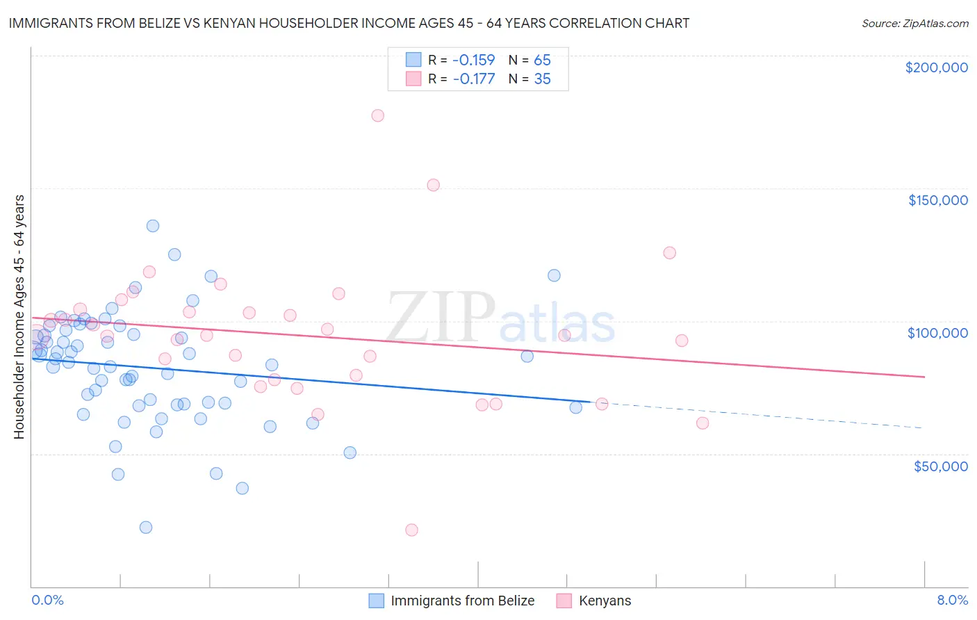 Immigrants from Belize vs Kenyan Householder Income Ages 45 - 64 years