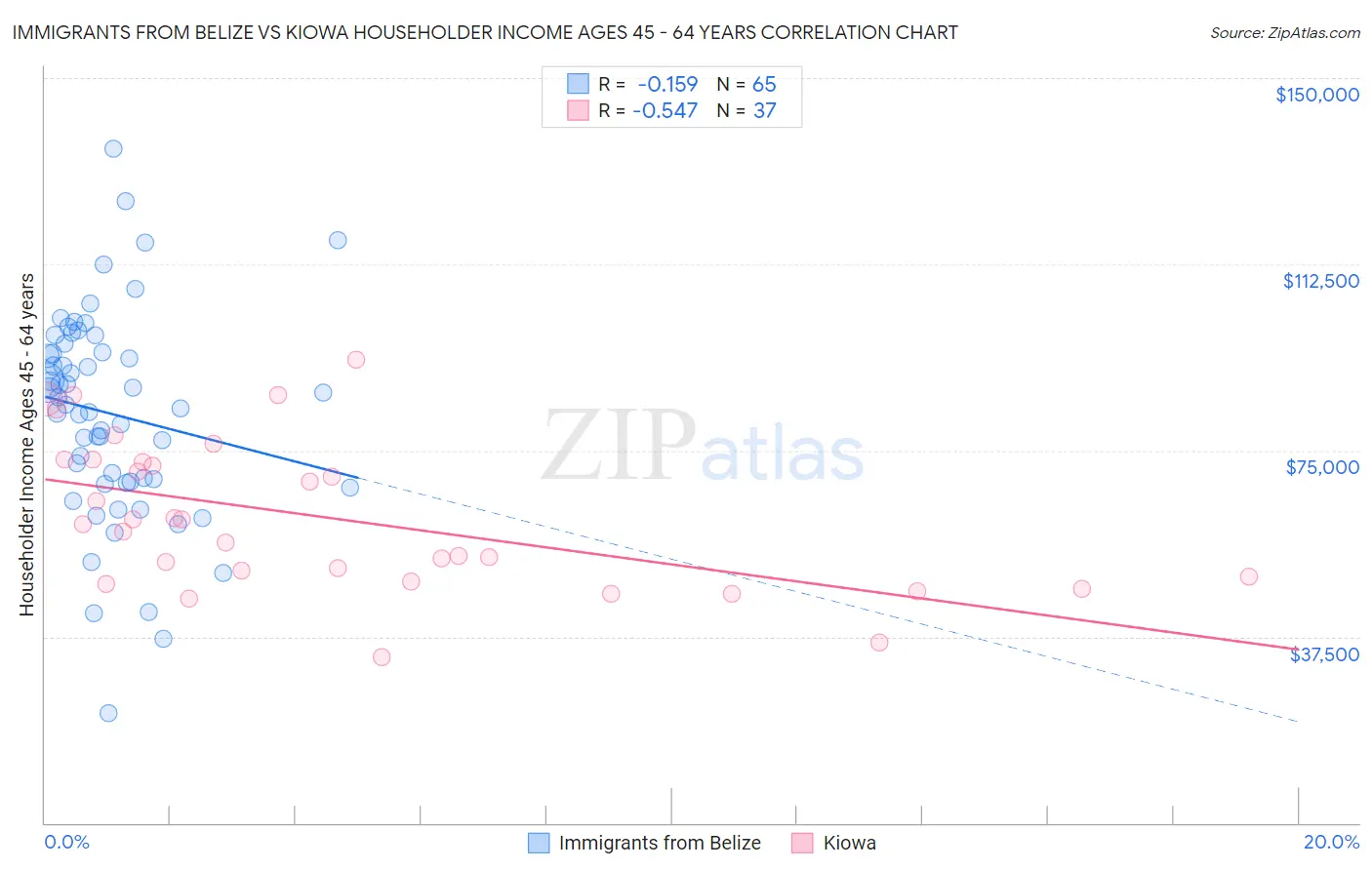 Immigrants from Belize vs Kiowa Householder Income Ages 45 - 64 years