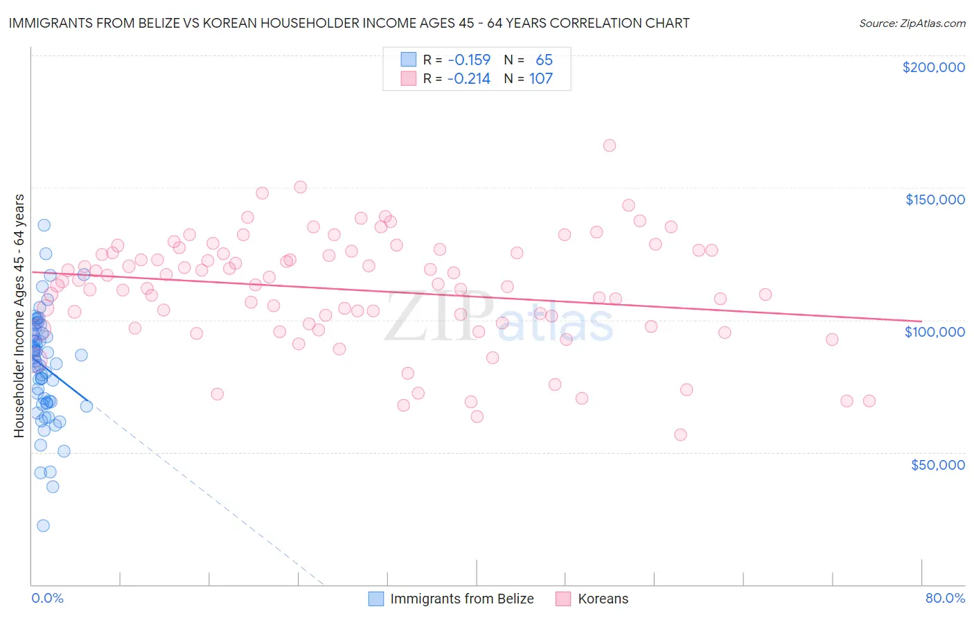 Immigrants from Belize vs Korean Householder Income Ages 45 - 64 years