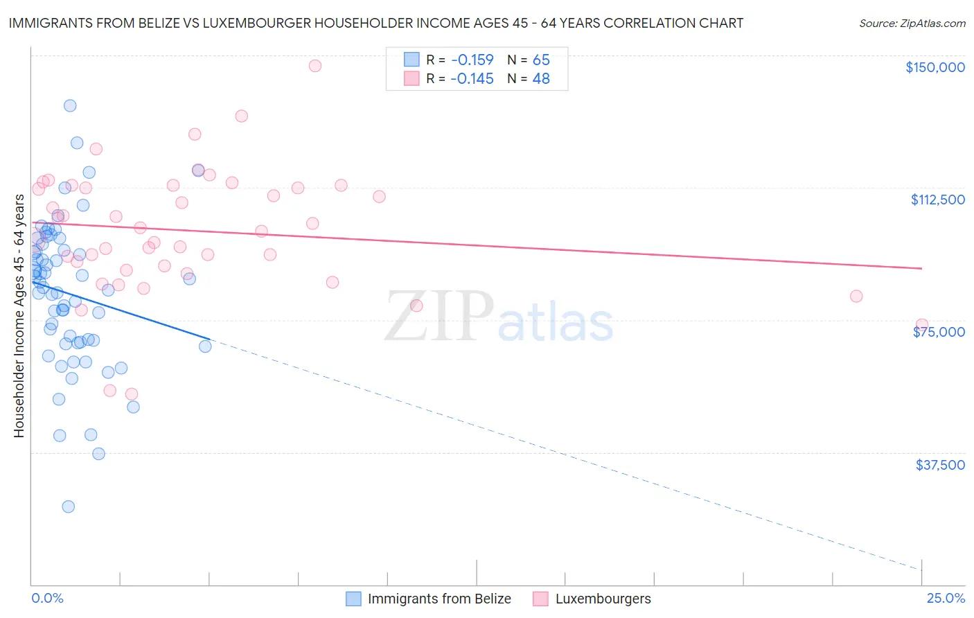 Immigrants from Belize vs Luxembourger Householder Income Ages 45 - 64 years