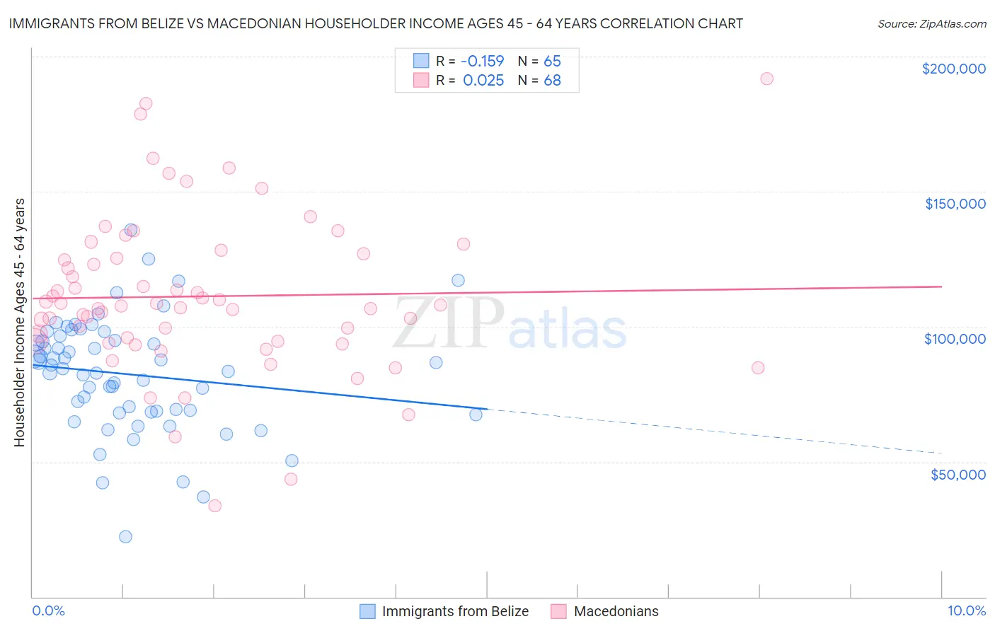 Immigrants from Belize vs Macedonian Householder Income Ages 45 - 64 years