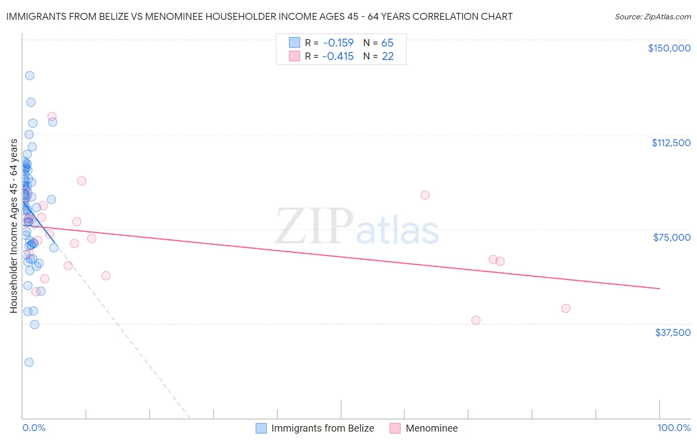 Immigrants from Belize vs Menominee Householder Income Ages 45 - 64 years