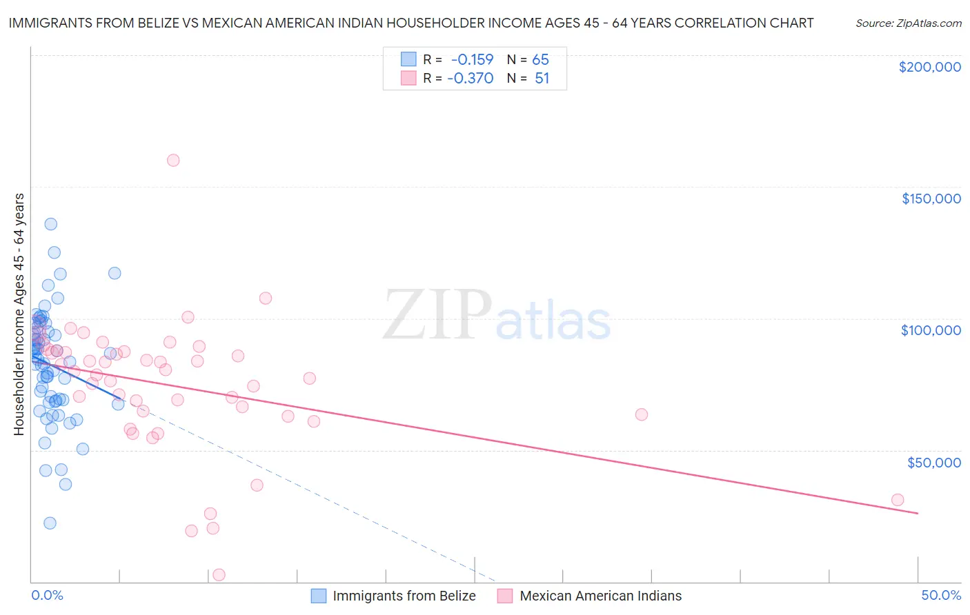 Immigrants from Belize vs Mexican American Indian Householder Income Ages 45 - 64 years