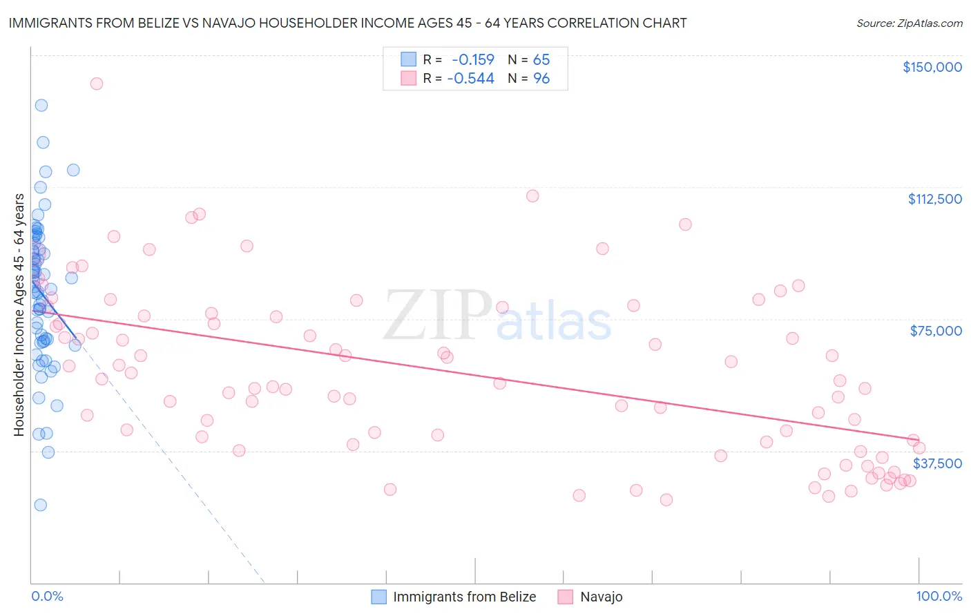 Immigrants from Belize vs Navajo Householder Income Ages 45 - 64 years