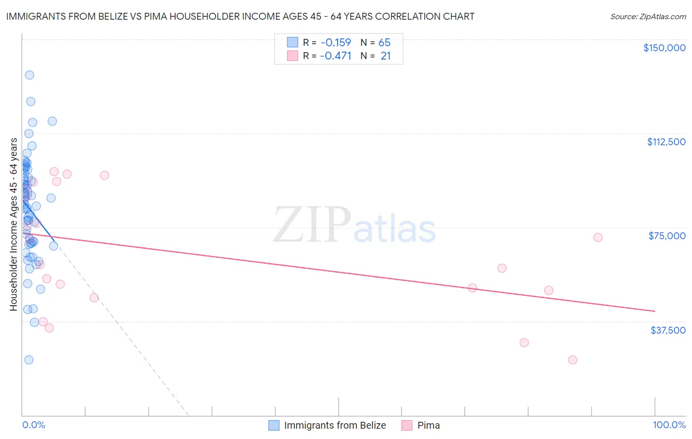 Immigrants from Belize vs Pima Householder Income Ages 45 - 64 years