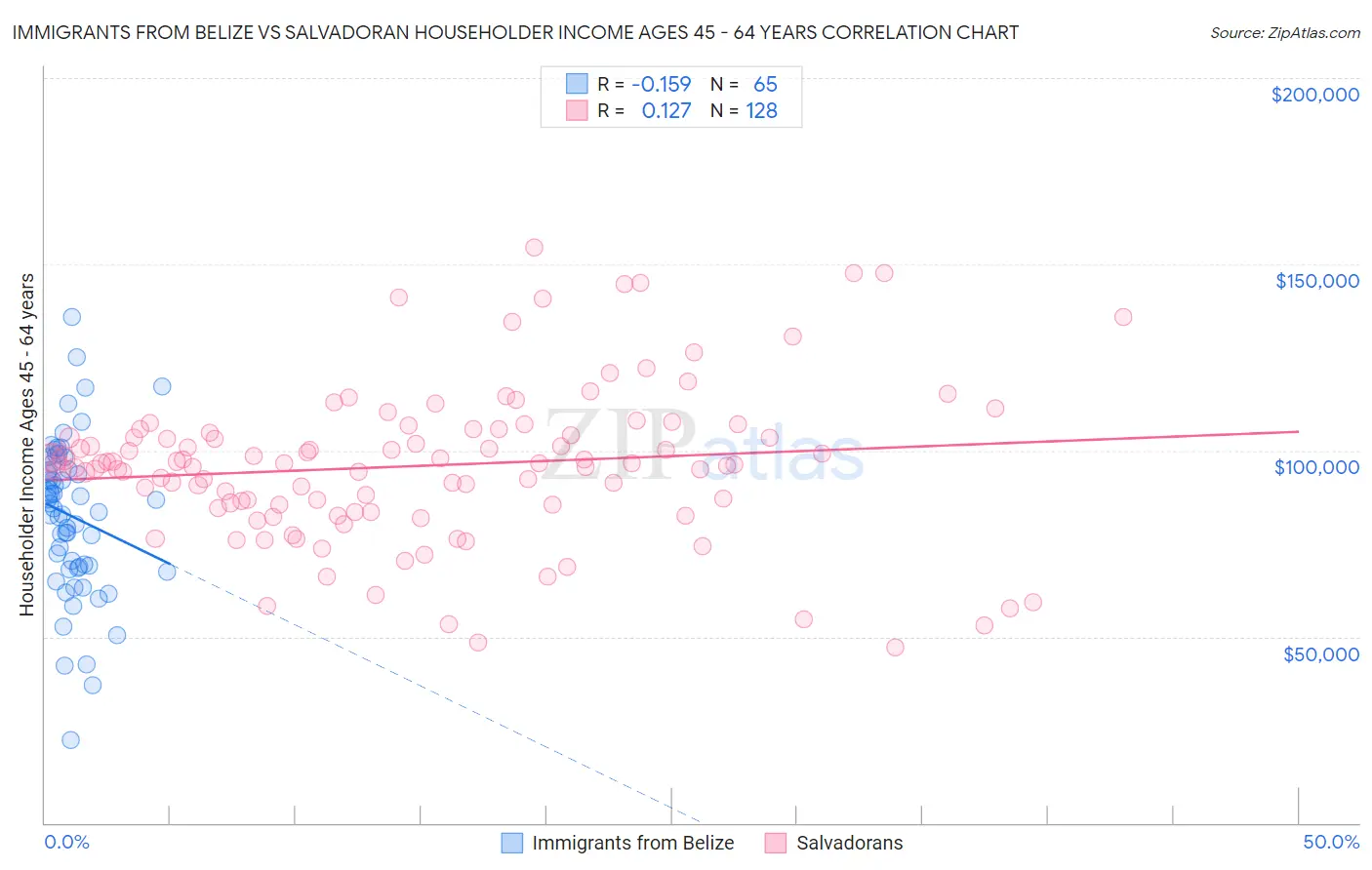 Immigrants from Belize vs Salvadoran Householder Income Ages 45 - 64 years