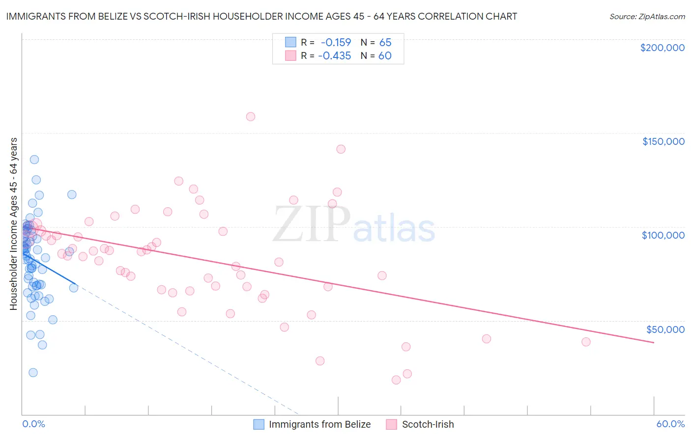 Immigrants from Belize vs Scotch-Irish Householder Income Ages 45 - 64 years