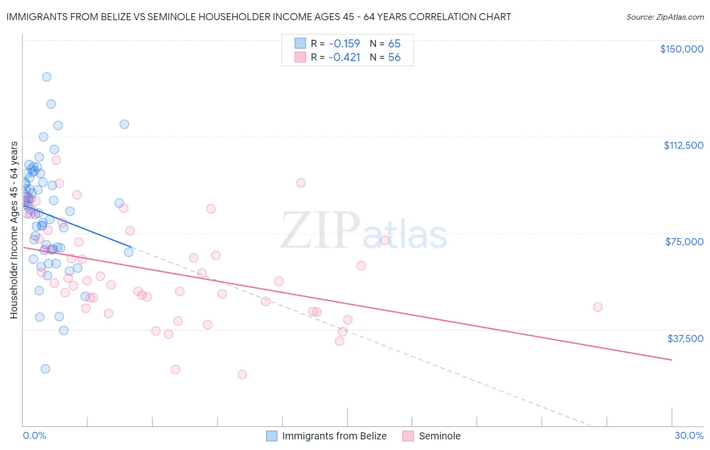 Immigrants from Belize vs Seminole Householder Income Ages 45 - 64 years