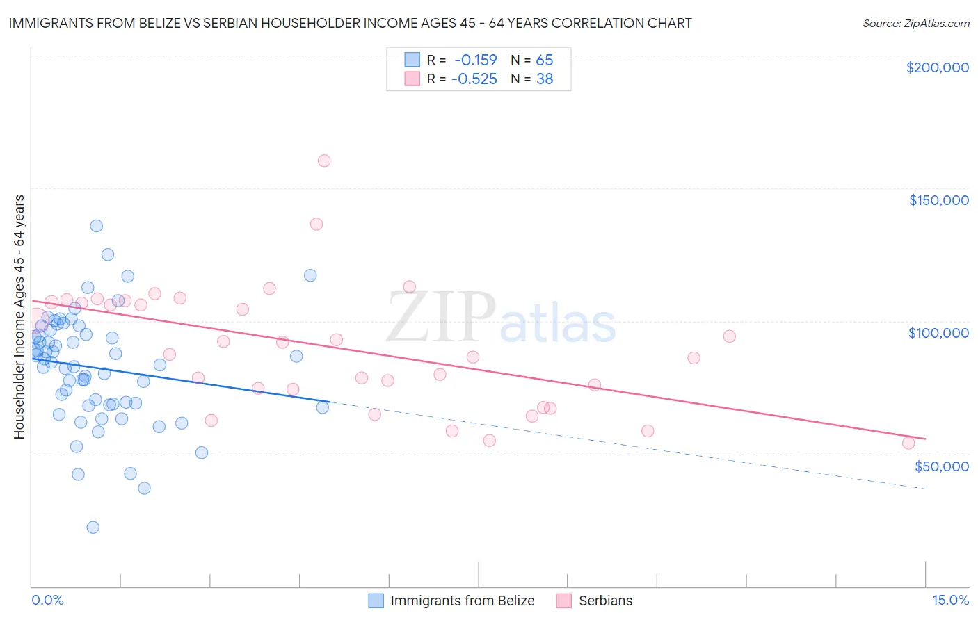 Immigrants from Belize vs Serbian Householder Income Ages 45 - 64 years
