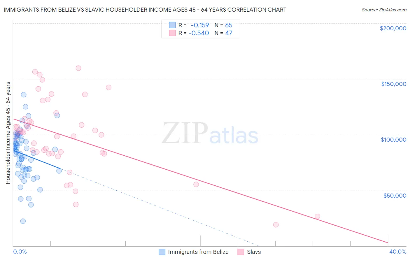 Immigrants from Belize vs Slavic Householder Income Ages 45 - 64 years
