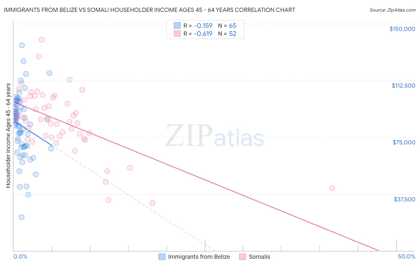 Immigrants from Belize vs Somali Householder Income Ages 45 - 64 years