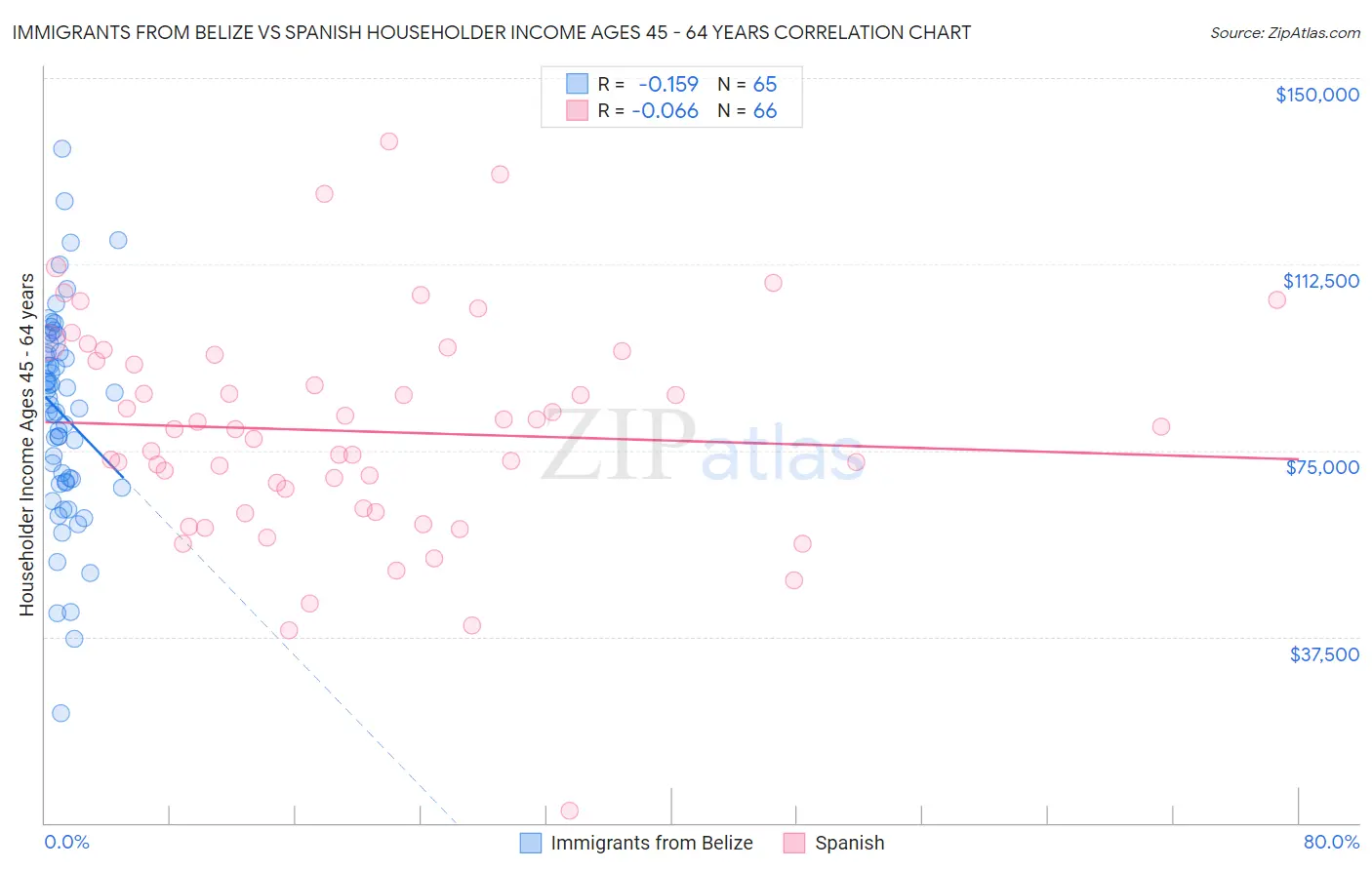Immigrants from Belize vs Spanish Householder Income Ages 45 - 64 years