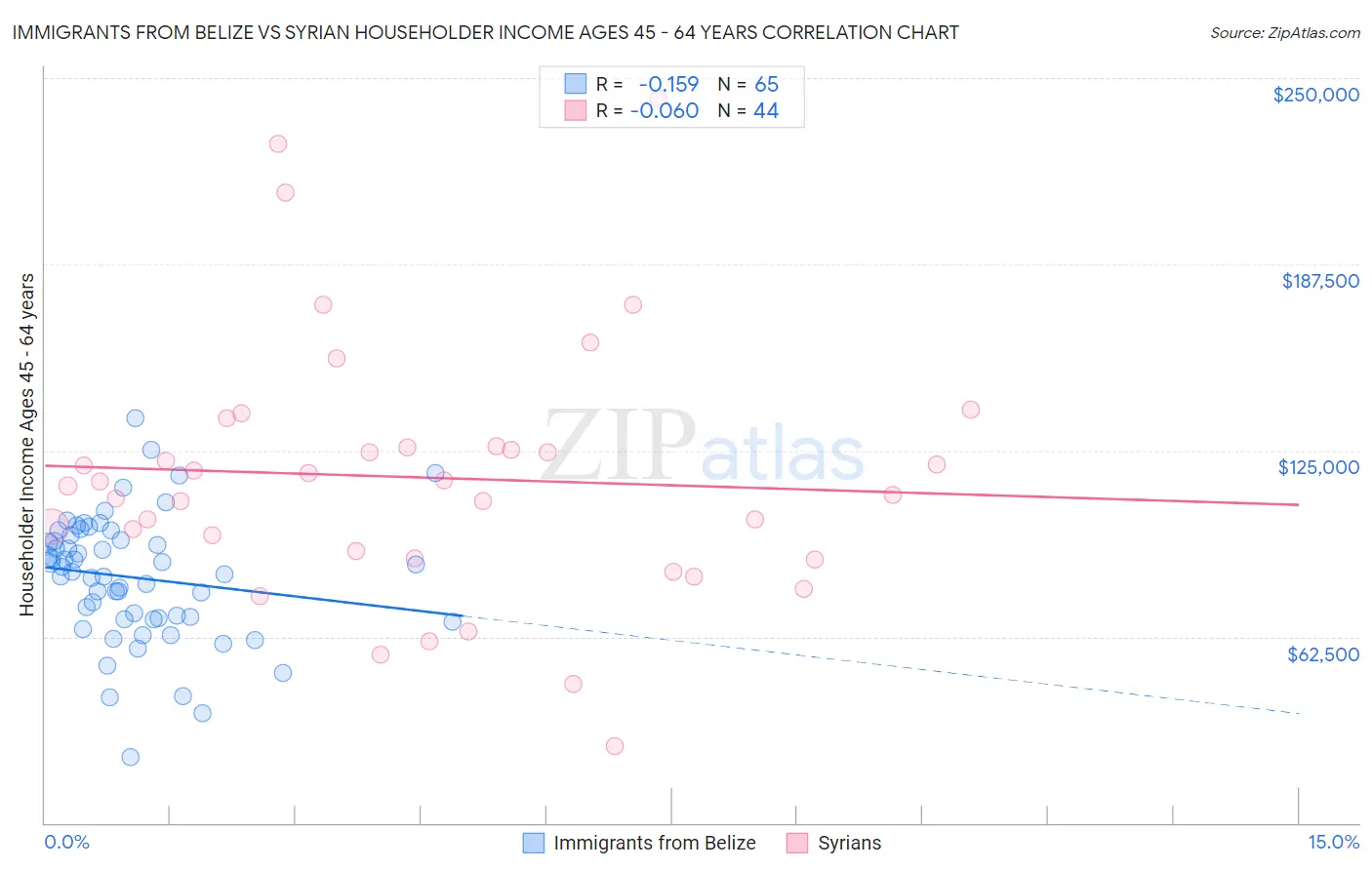 Immigrants from Belize vs Syrian Householder Income Ages 45 - 64 years