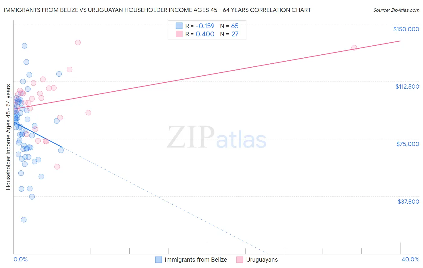 Immigrants from Belize vs Uruguayan Householder Income Ages 45 - 64 years
